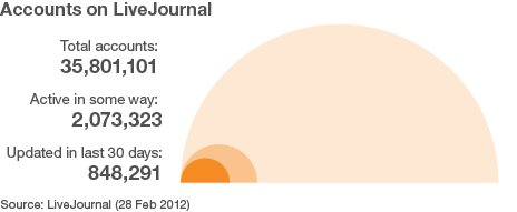 Graphic showing accounts in use on LiveJournal