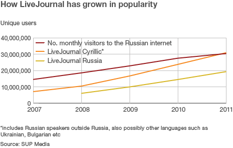 Line graph comparing LiveJournal and cyrillic version v Russian internet