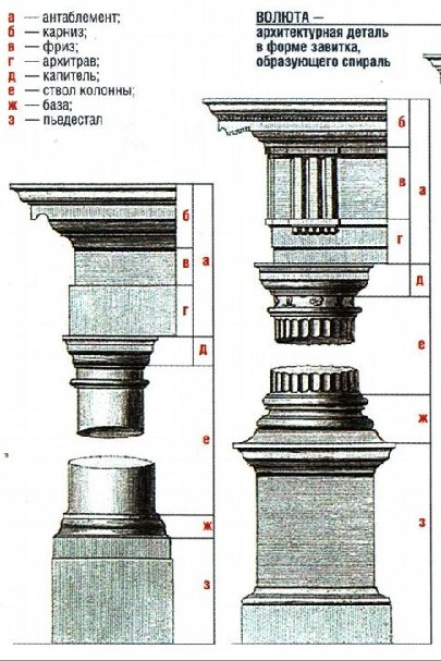 Дорический и тосканский ордера в усадьбах