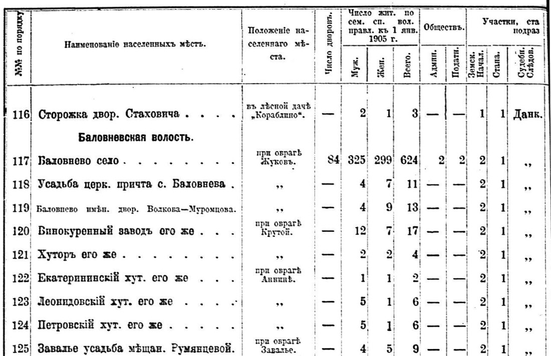 усадьба Баловнево