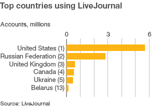 Chart showing top countries using LiveJournal