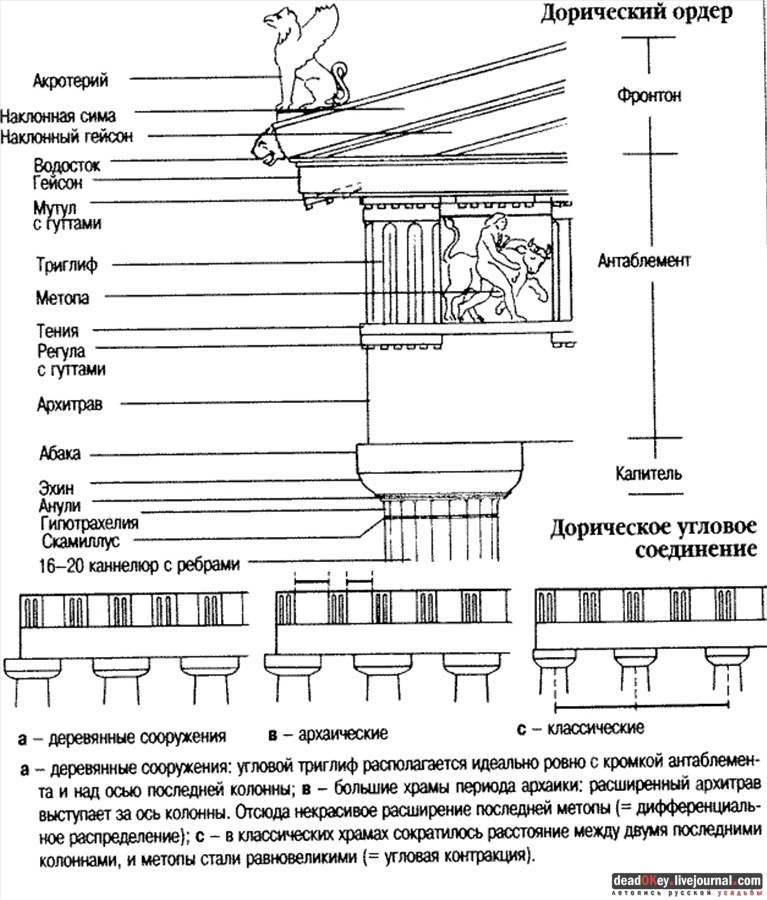 Дорический и тосканский ордера в усадьбах