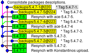 http://thomas.g.girard.free.fr/ACE/tags-as-branches.png