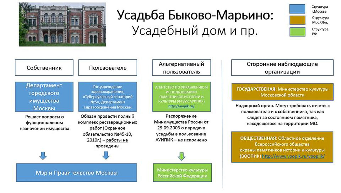 усадьба Быково, Раменский район, Московская область. Анкетирование
