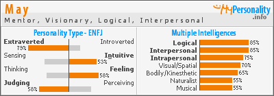 Click to view my Personality Profile page