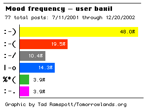 [IMAGE: Baxil's mood statistics]